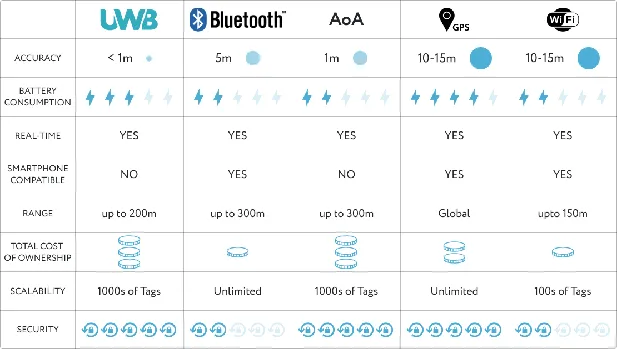 شکل ۲: مقایسه UWB با بلوتوث کممصرف (BLE)، وایفای و سایر فناوریها