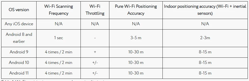 شکل ۲: جدول ۱. دقت موقعیتیابی Wi-Fi و محدودیتهای اسکن